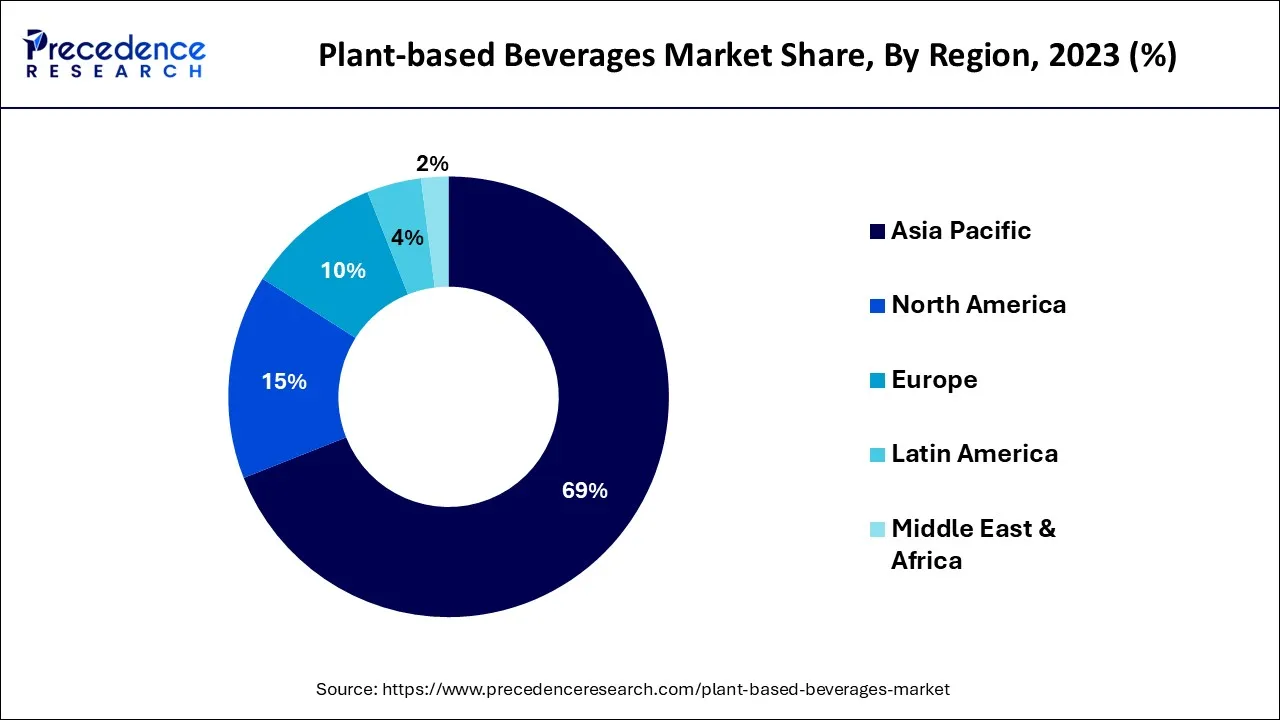 Plant based Beverages Market Share, By Region, 2023 (%)