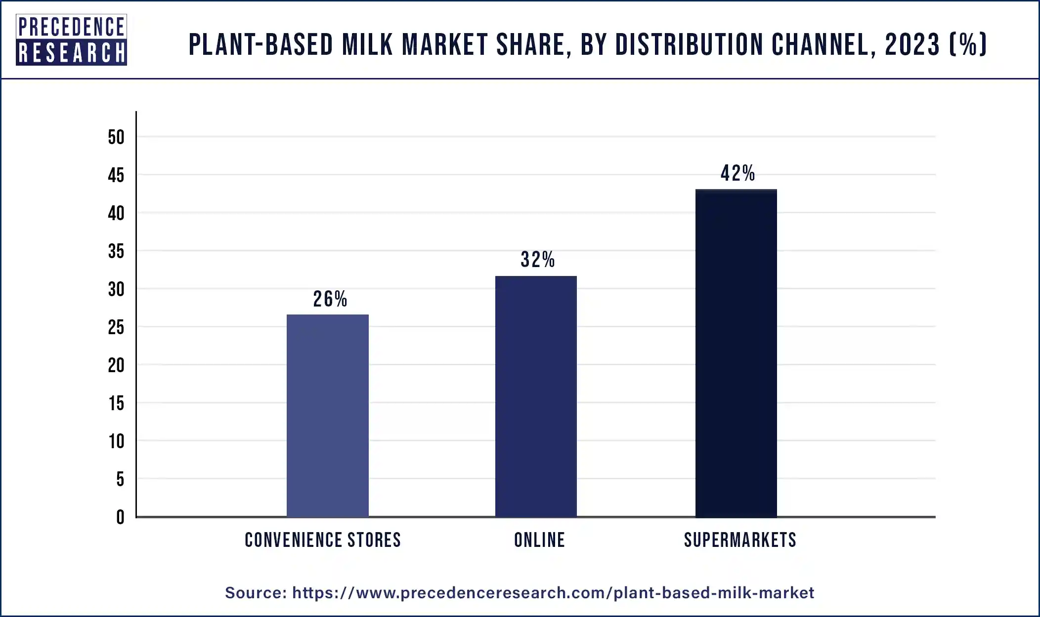 Plant-based Milk Market Share, By Distribution Channel, 2023 (%)