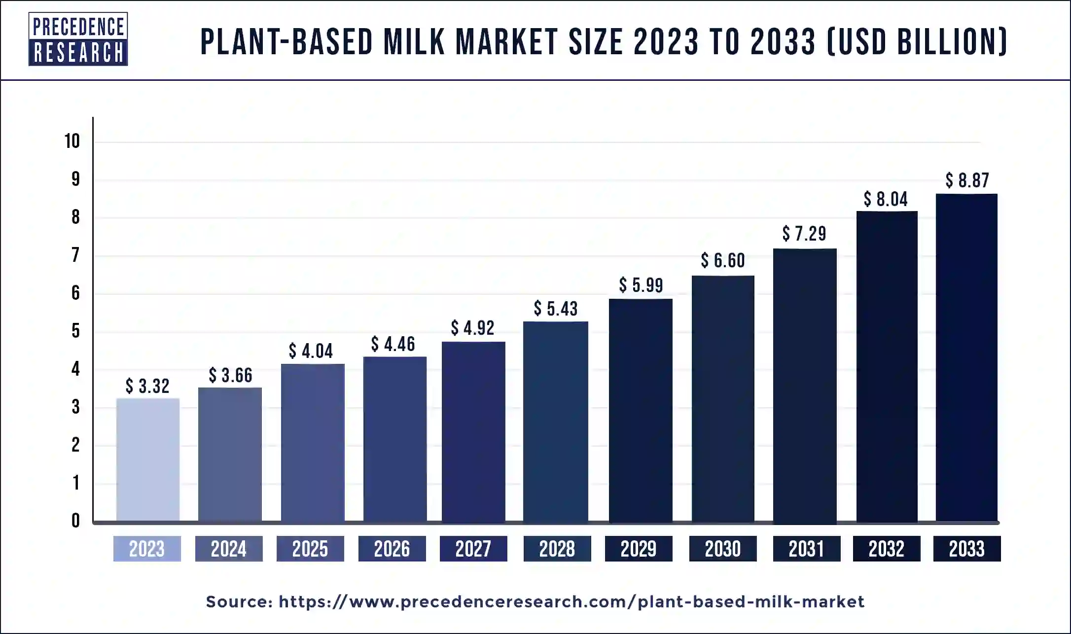 Plant-based Milk Market Size 2024 to 2033