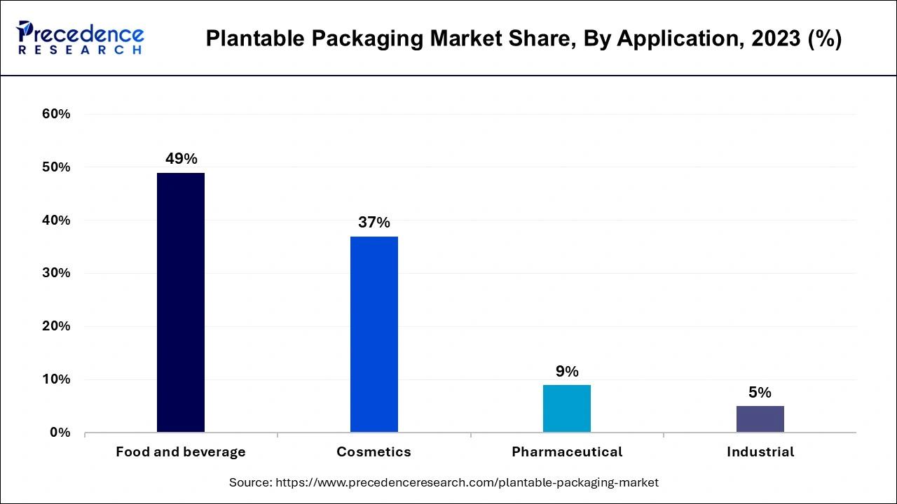 Plantable Packaging Market Share, By Application, 2023 (%)