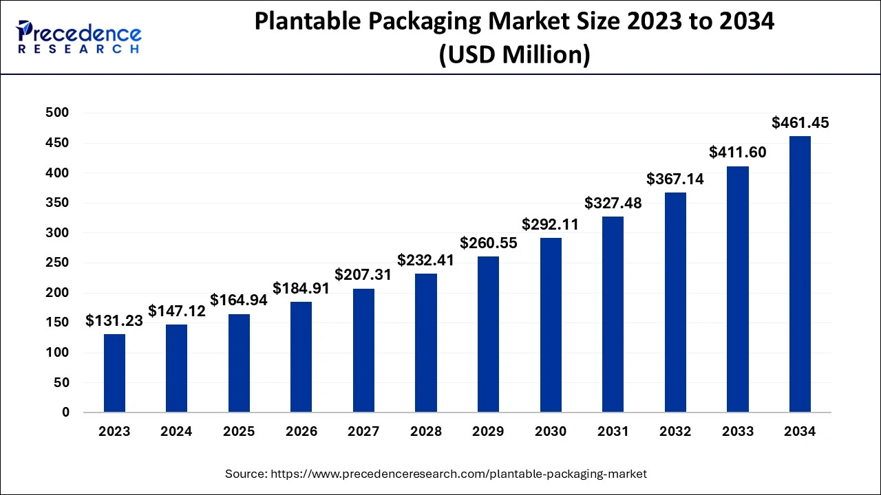 Plantable Packaging Market Size 2024 to 2034