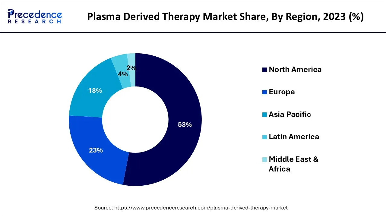 Plasma Derived Therapy Market Share, By Region, 2023 (%)