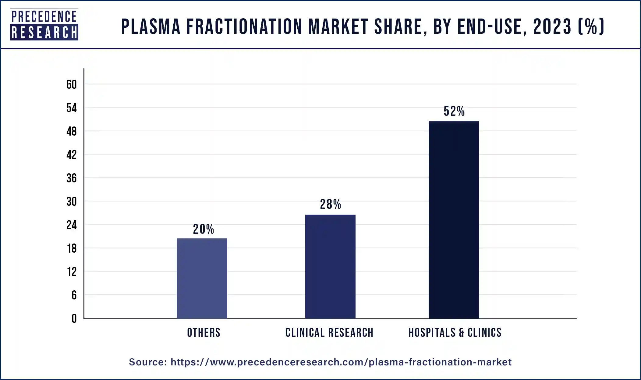 Plasma Fractionation Market Share, By End-use, 2023 (%)