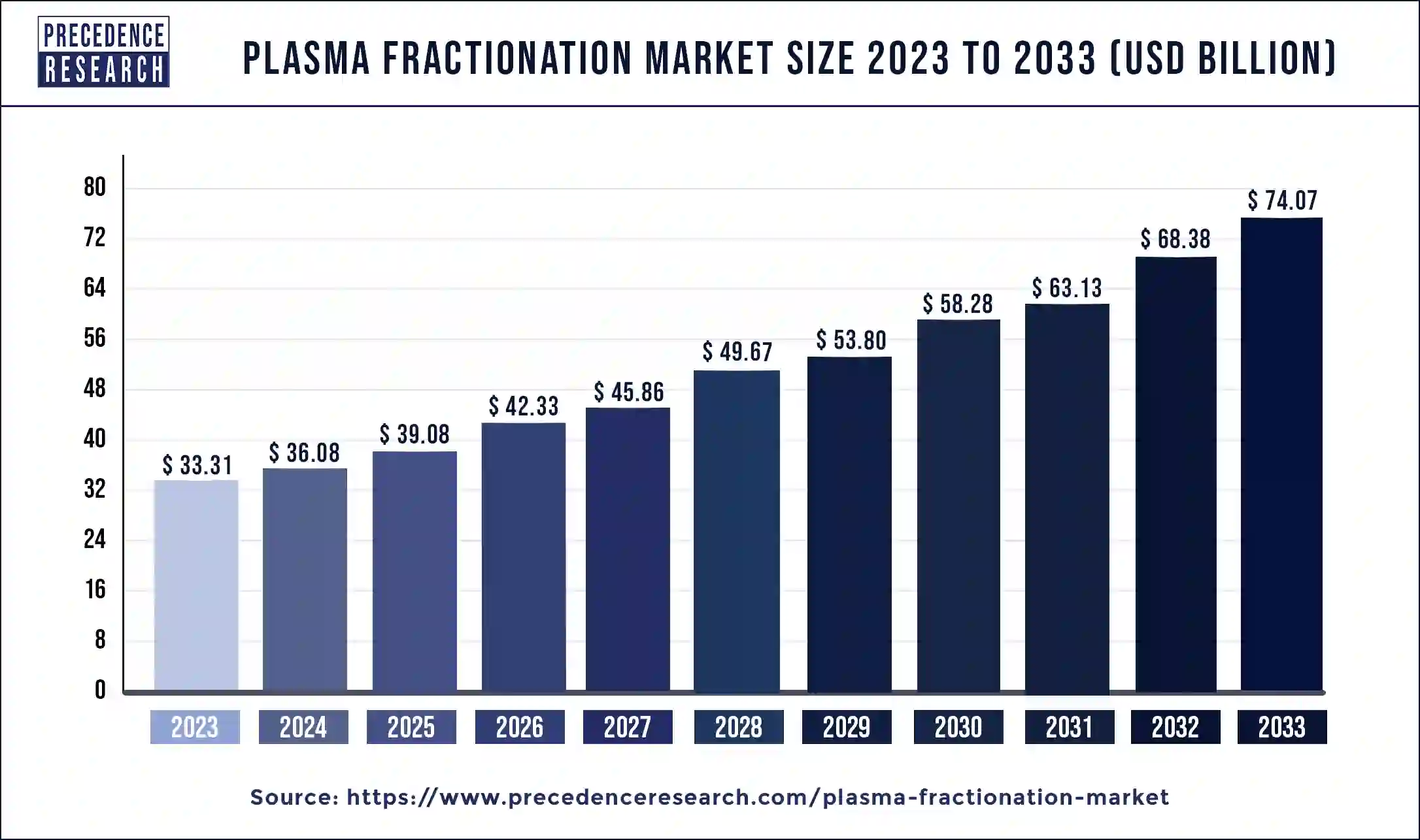 Plasma Fractionation Market Size 2024 to 2033
