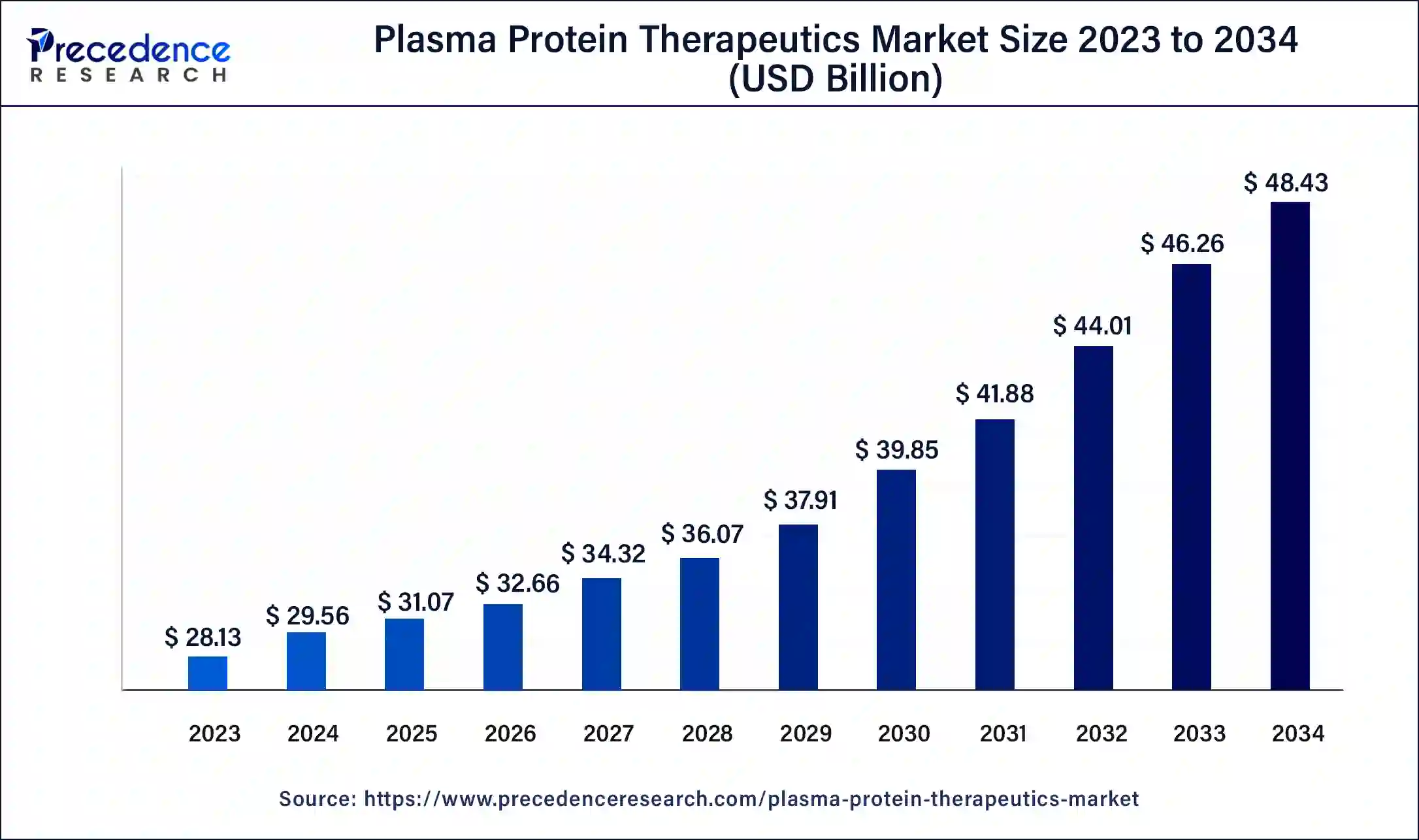 Plasma Protein Therapeutics Market Size 2024 To 2034