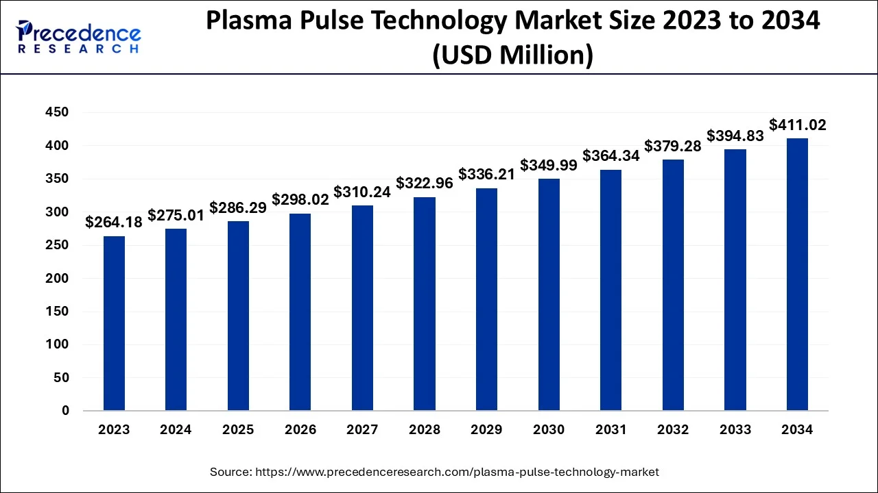 Plasma Pulse Technology Market Size 2024 To 2034