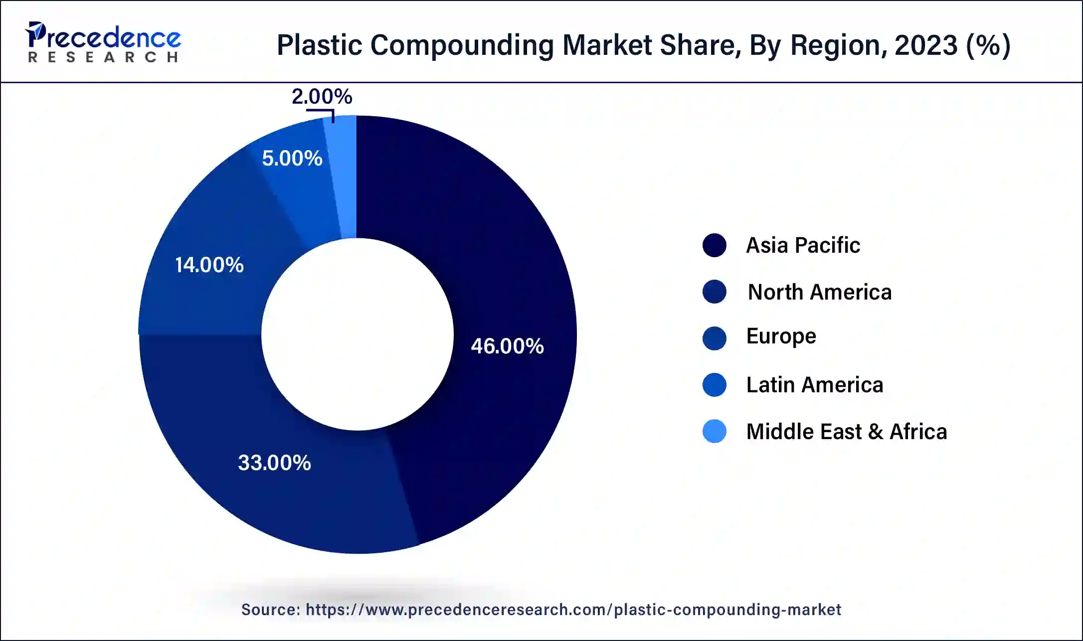 Plastic Compounding Market Share, By Region, 2023 (%)