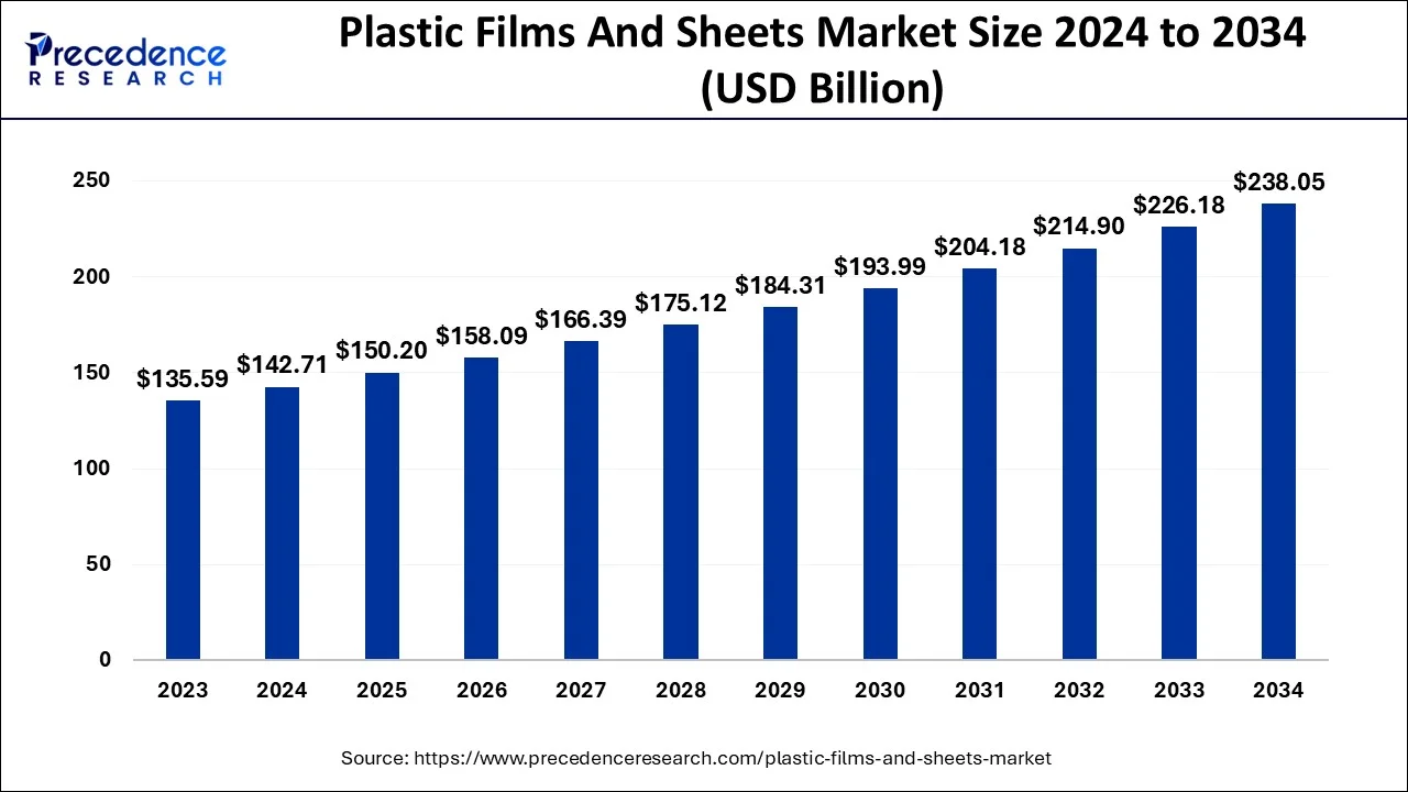 Plastic Films and Sheets Market Size 2024 to 2034