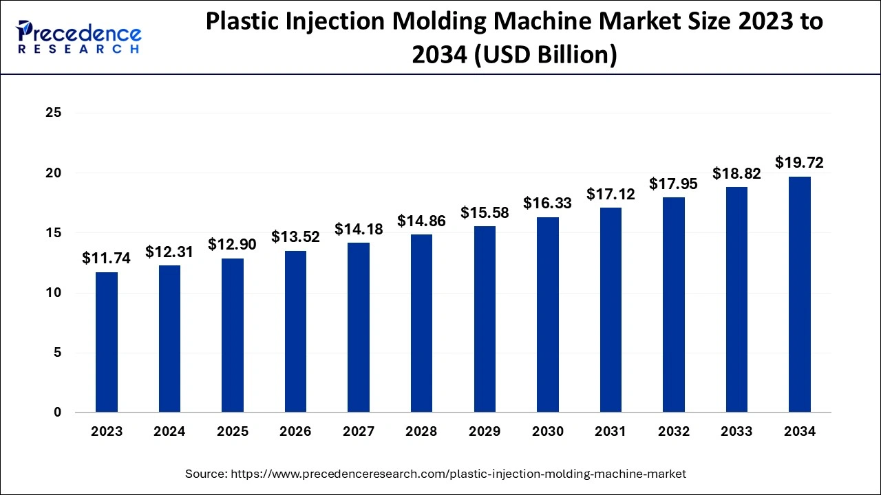 Plastic Injection Molding Machine Market Size 2024 to 2034