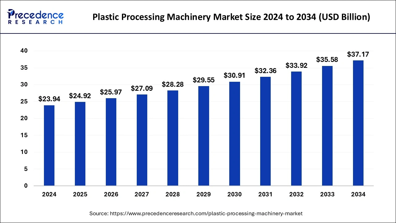 Plastic Processing Machinery Market Size 2025 To 2034