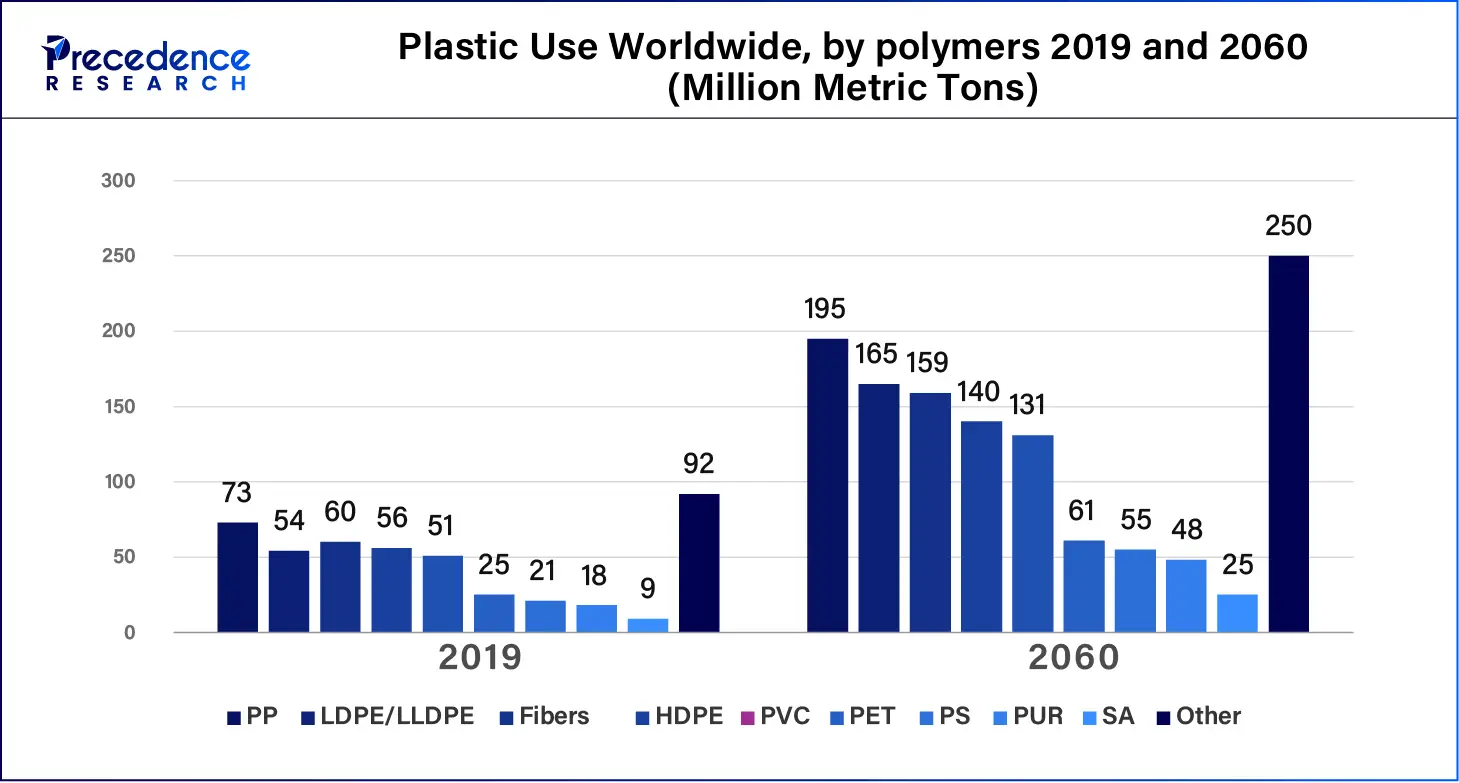 Plastic Use Worldwide, by polymers 2019 and 2060