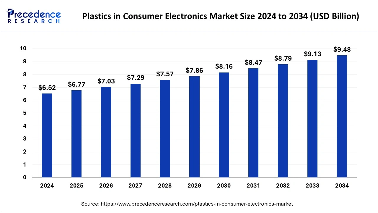 Plastics in Consumer Electronics Market Size 2025 to 2034