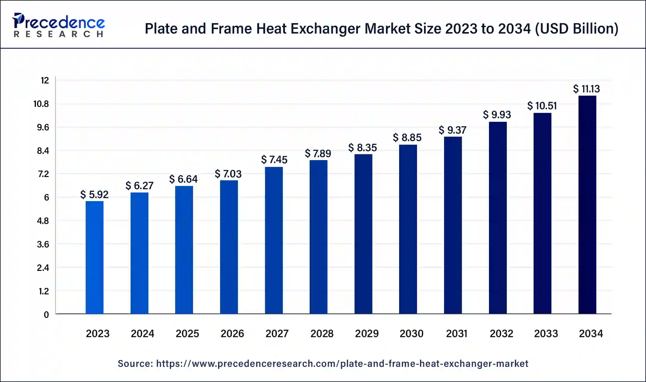 Plate and Frame Heat Exchanger Market Size 2024 to 2034