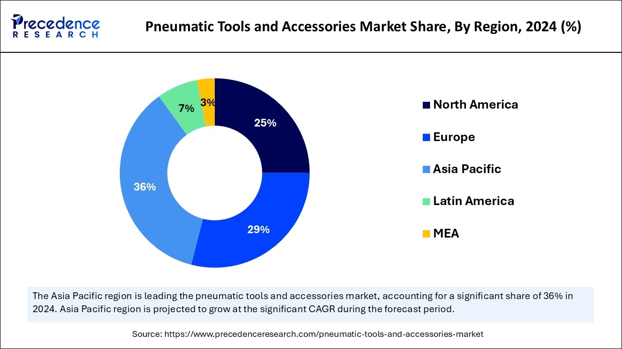 Pneumatic Tools and Accessories Market Share, By Region, 2024 (%)