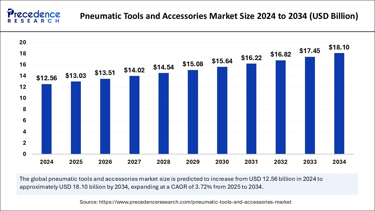 Pneumatic Tools and Accessories Market Size 2025 to 2034