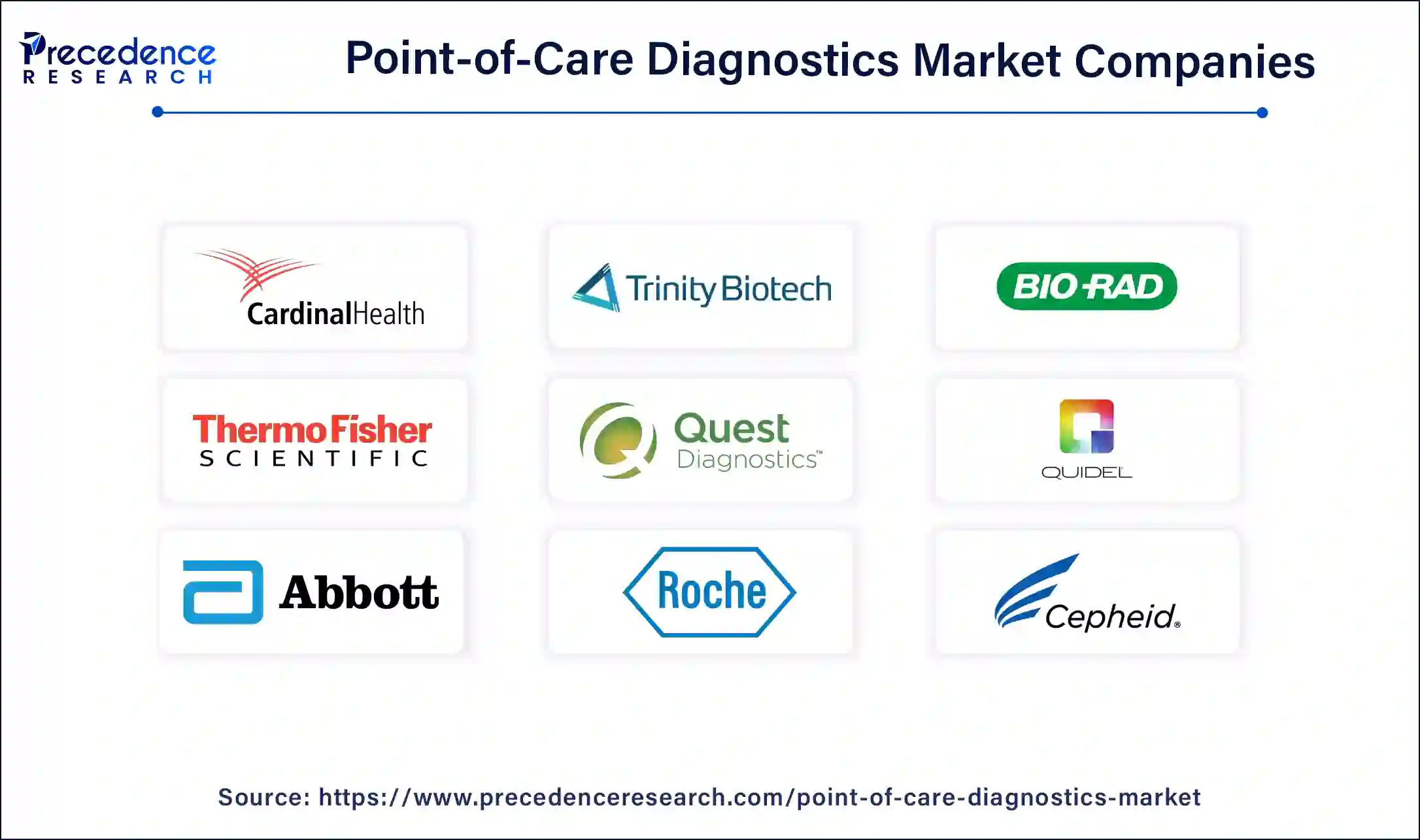 Point-of-Care Diagnostics Market Companies