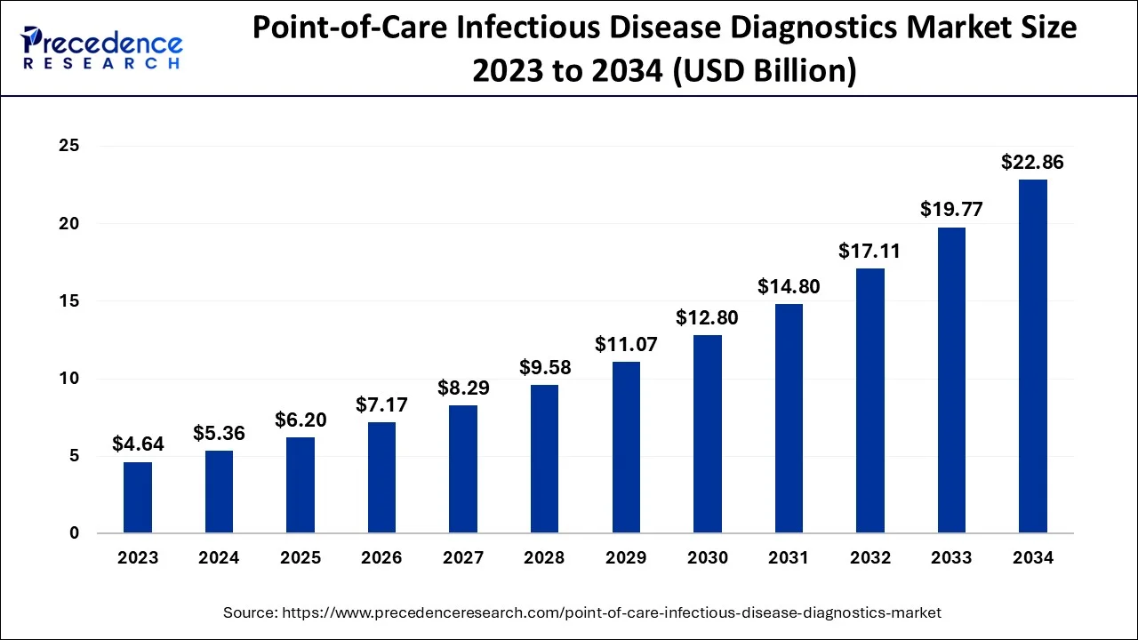 Point-of-Care Infectious Disease Diagnostics Market Size 2024 To 2034