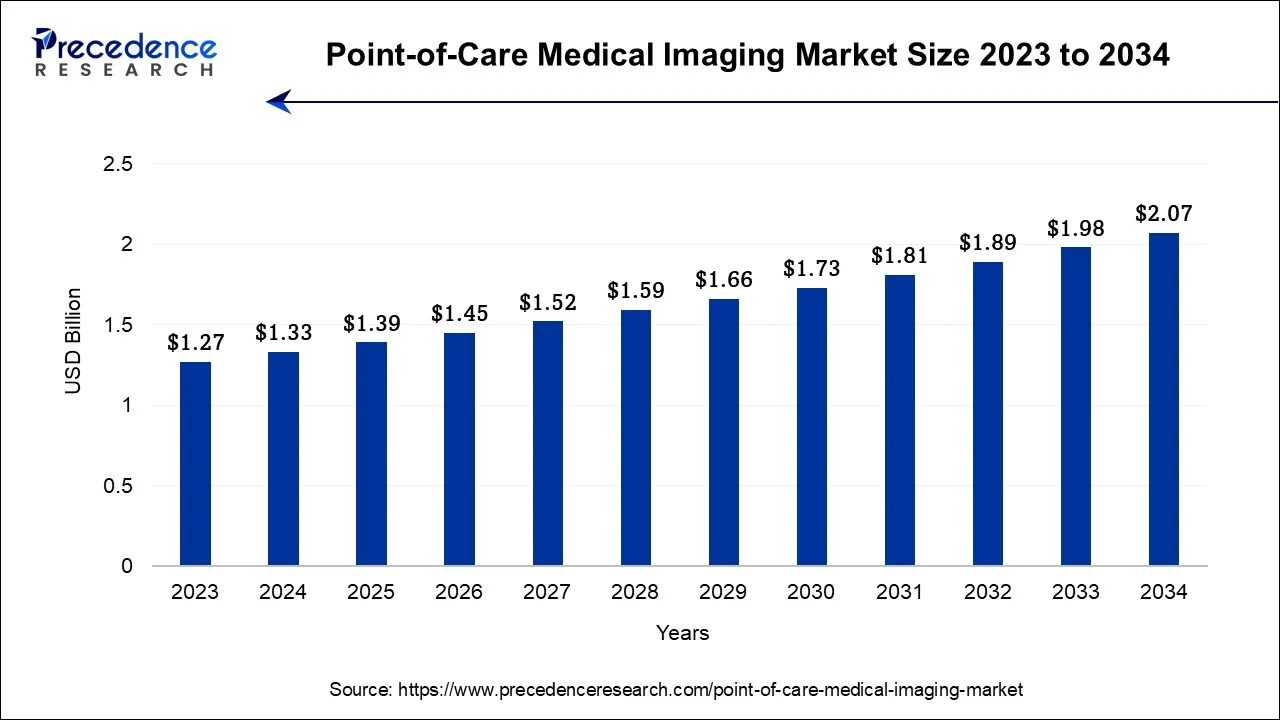 Point-of-Care Medical Imaging Market Size 2024 to 2034