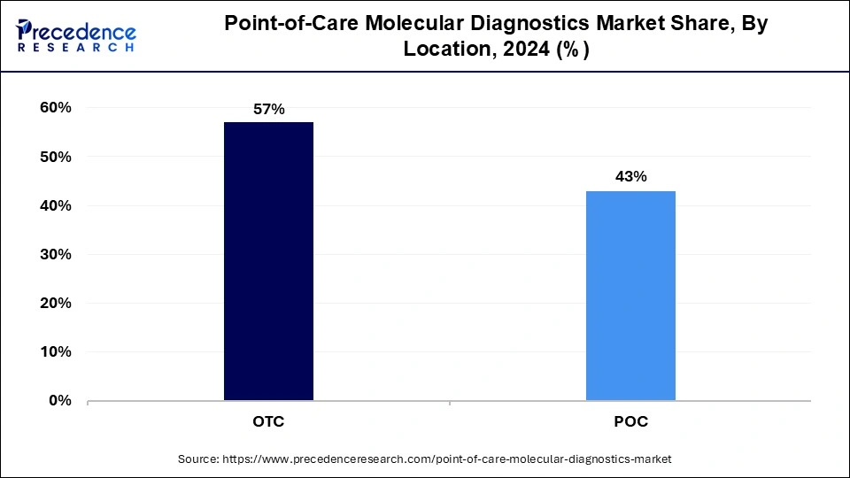 Point-of-Care Molecular Diagnostics Market Share, By Location, 2024 (%)