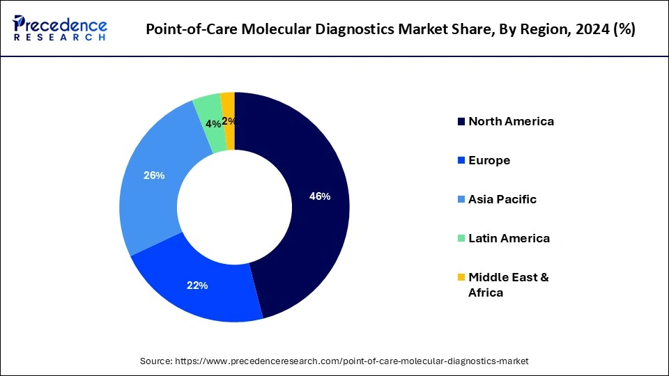 Point-of-Care Molecular Diagnostics Market Share, By Region, 2024 (%)