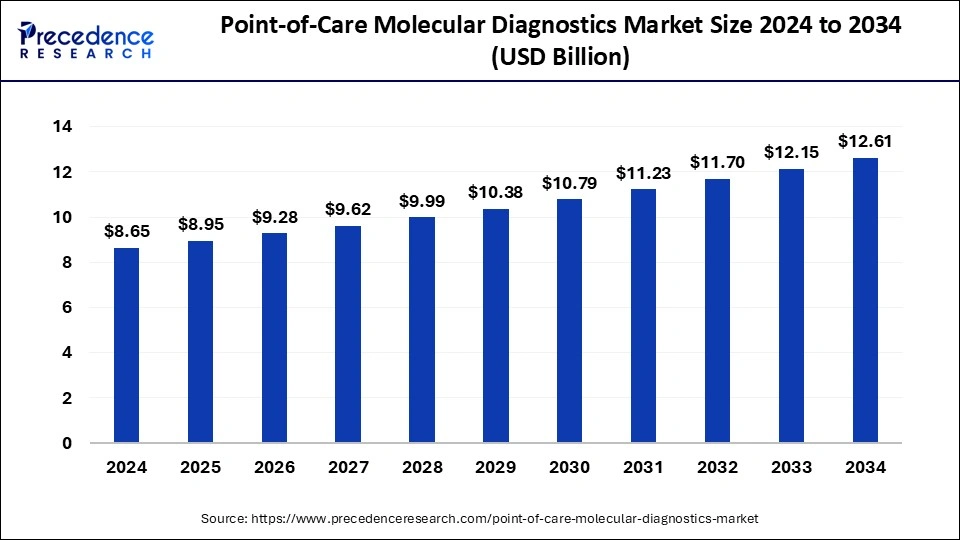 Point-of-Care Molecular Diagnostics Market Size 2025 To 2034