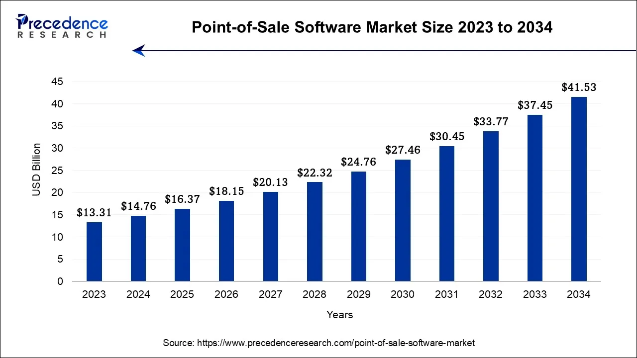 Point-of-Sale Software Market Size 2024 to 2034