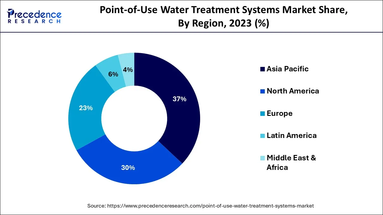 Point-of-Use Water Treatment Systems Market Share, By Region, 2023 (%)