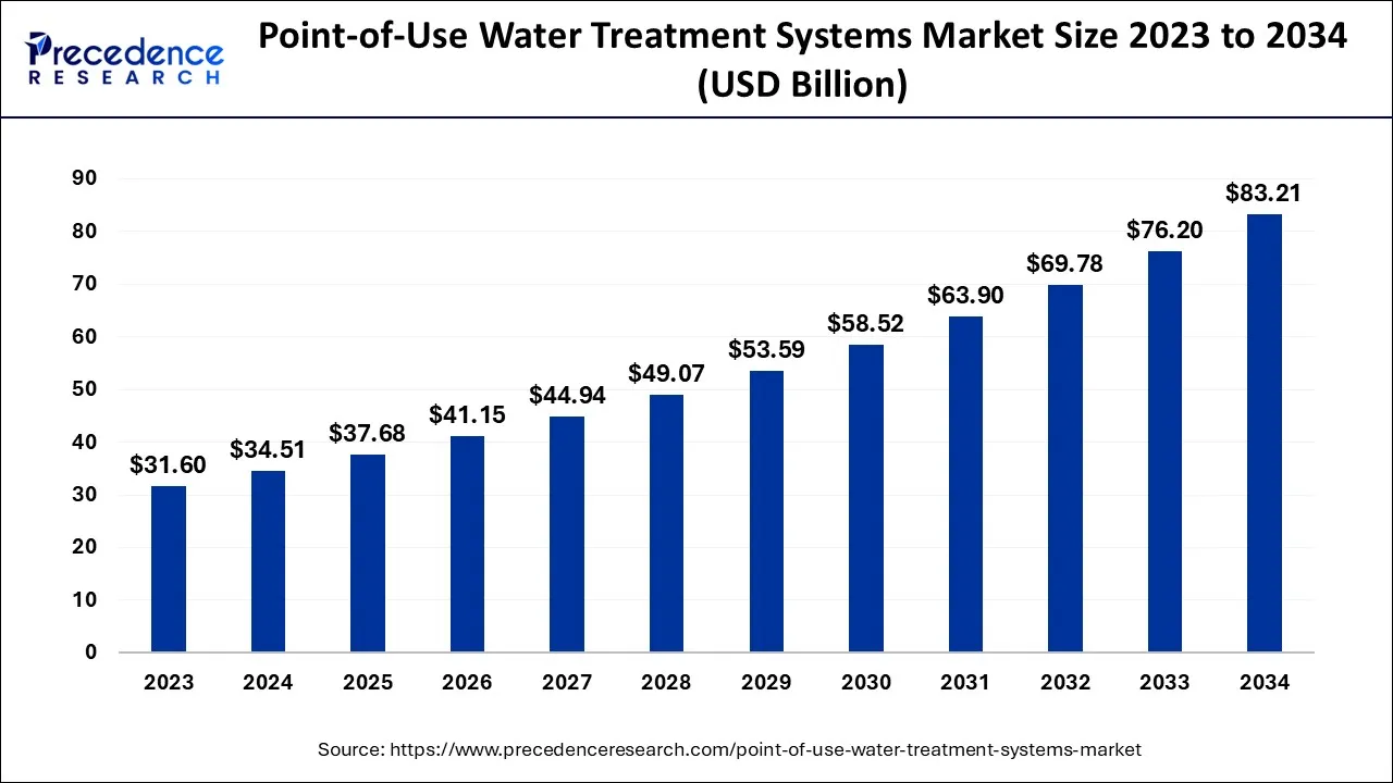 Point-of-Use Water Treatment Systems Market Size 2024 to 2034