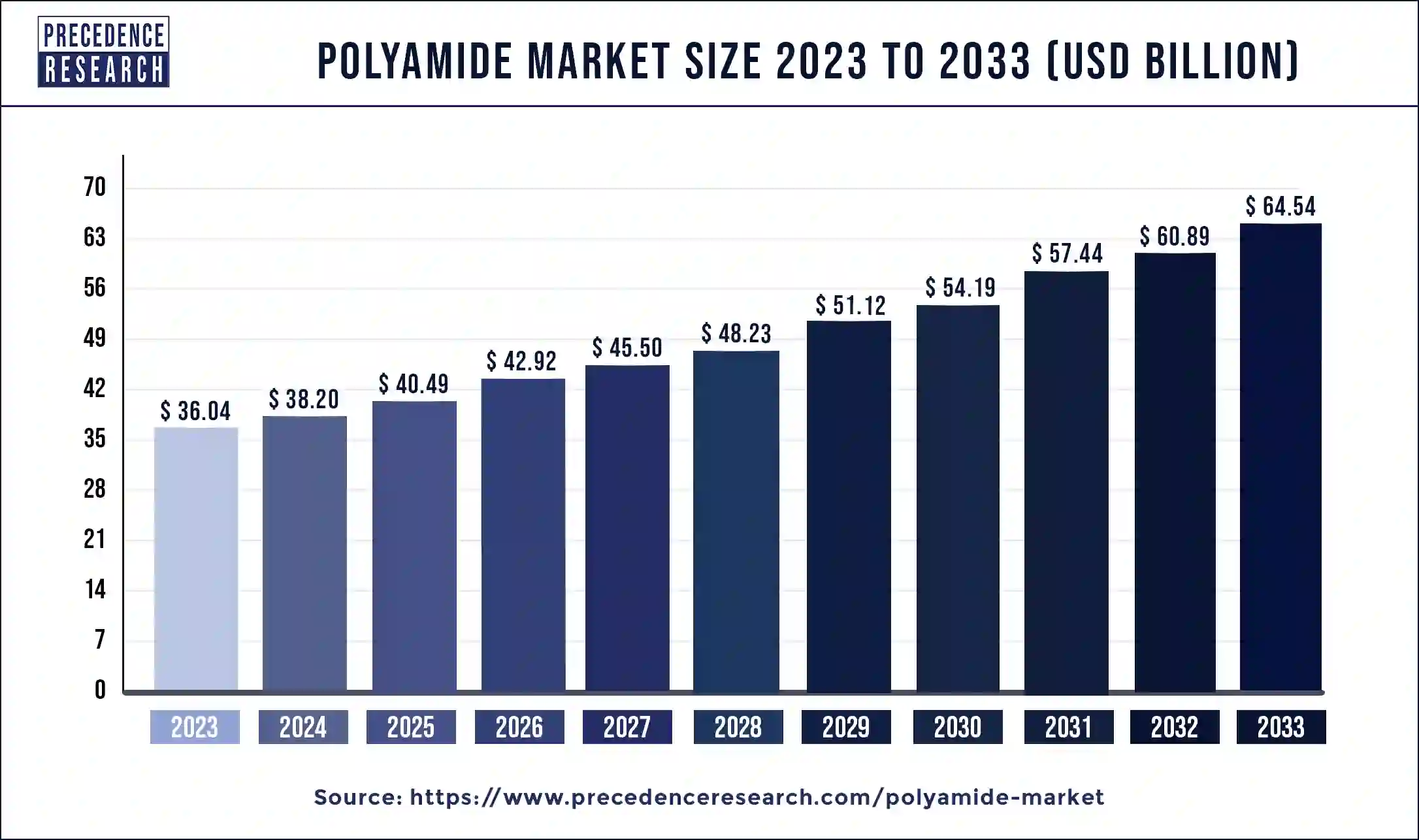 Polyamide Market Size 2024 to 2033