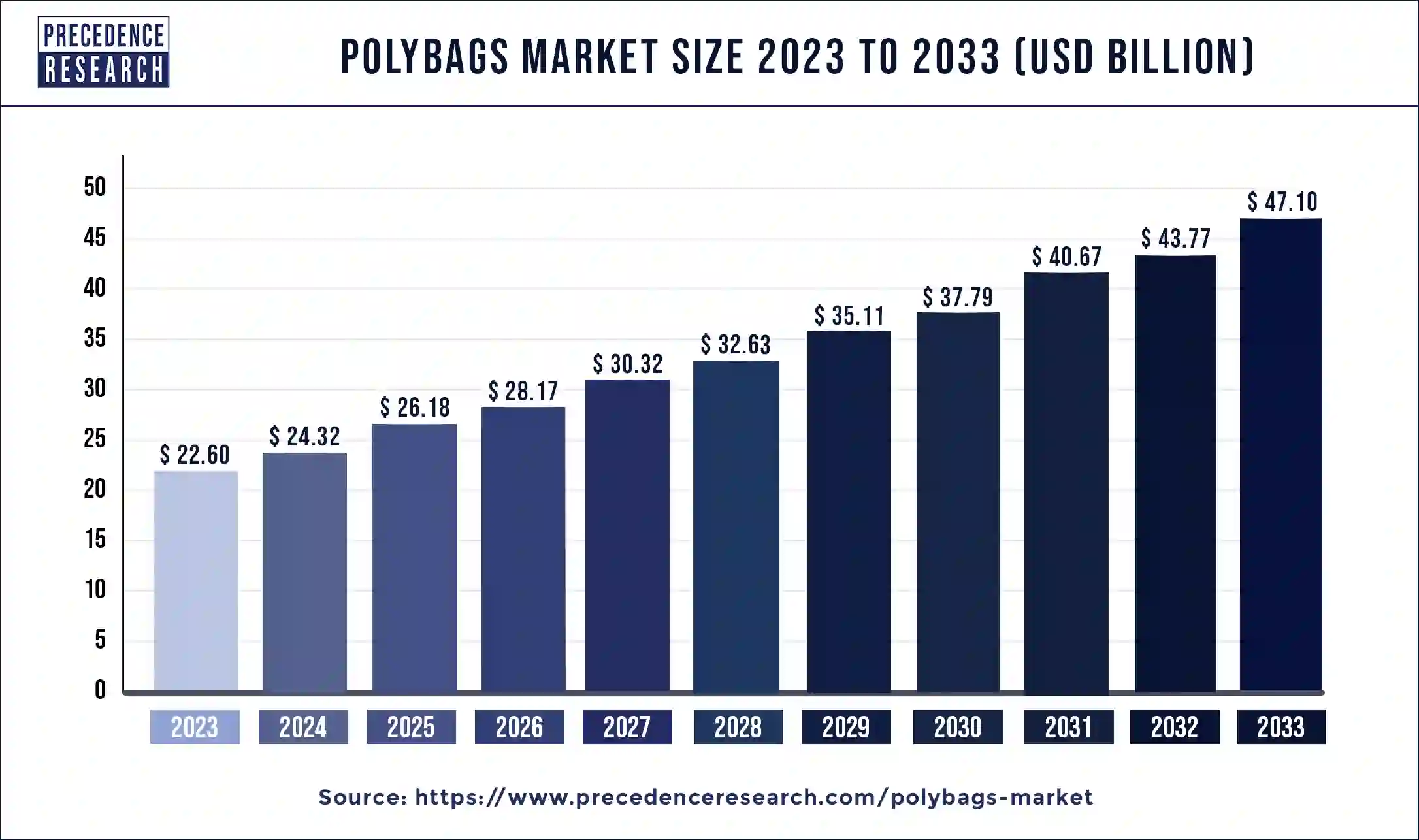 Polybags Market Size 2024 to 2033