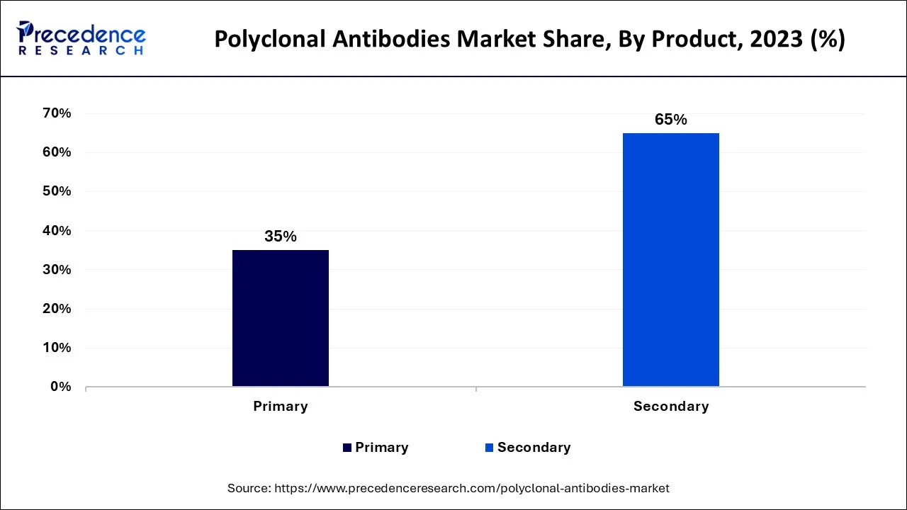 Polyclonal Antibodies Market Share, By Product, 2023 (%)