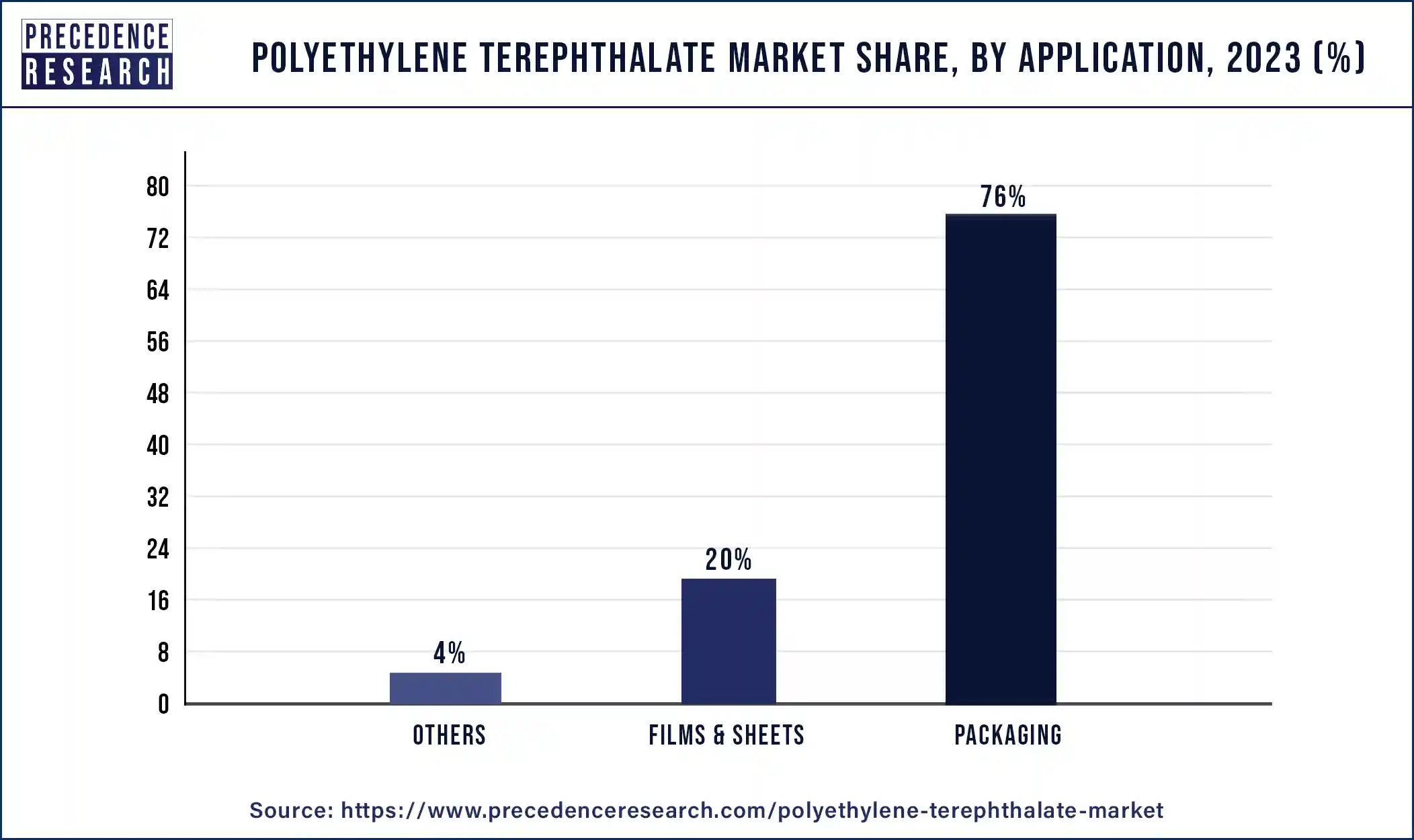 Polyethylene Terephthalate Market Share, By Application, 2023 (%)