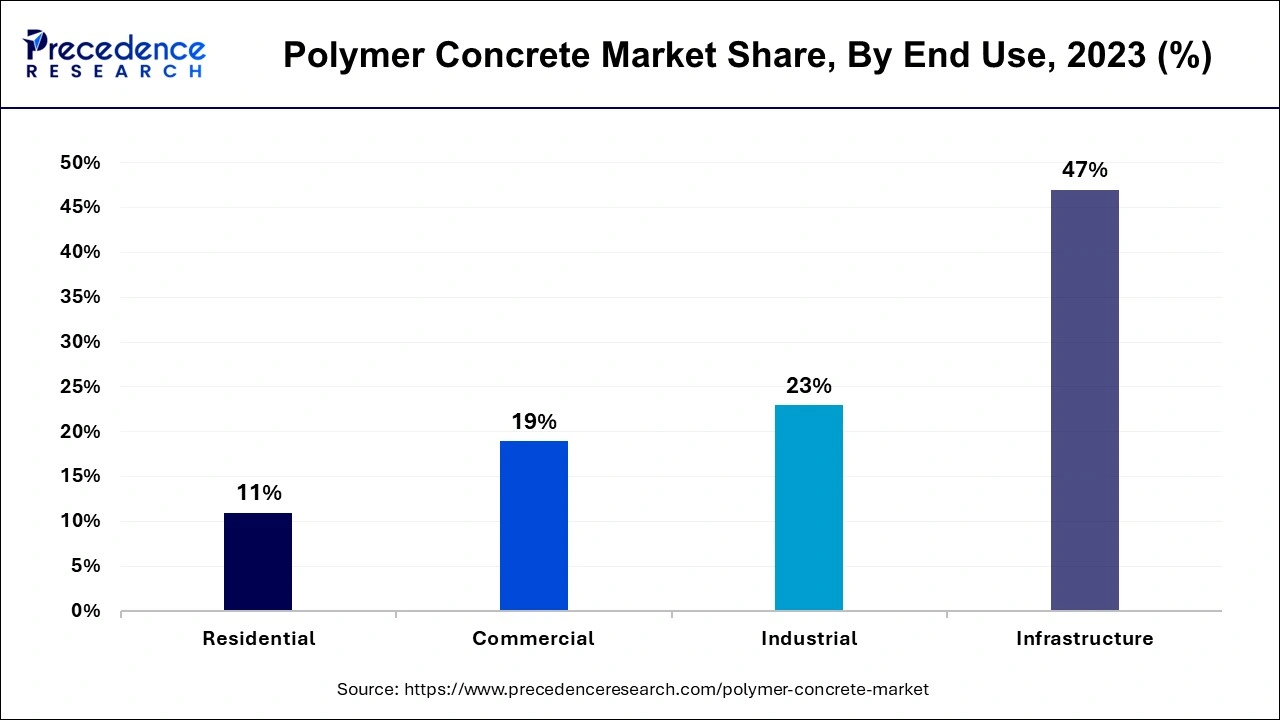 Polymer Concrete Market Share, By End Use, 2023 (%)