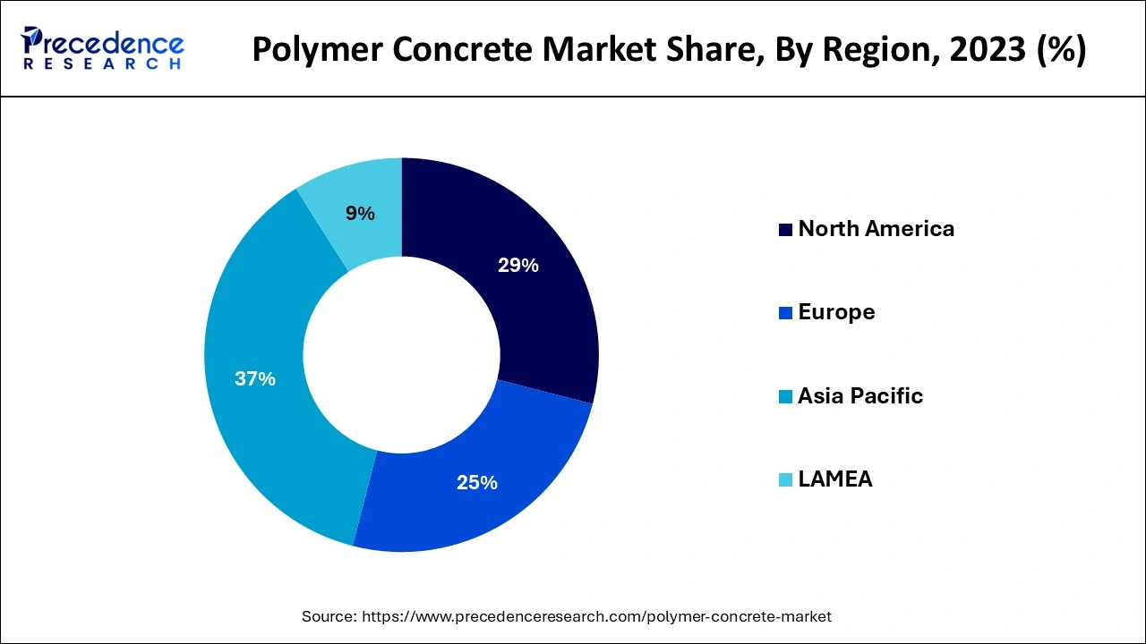 Polymer Concrete Market Share, By Region, 2023 (%)