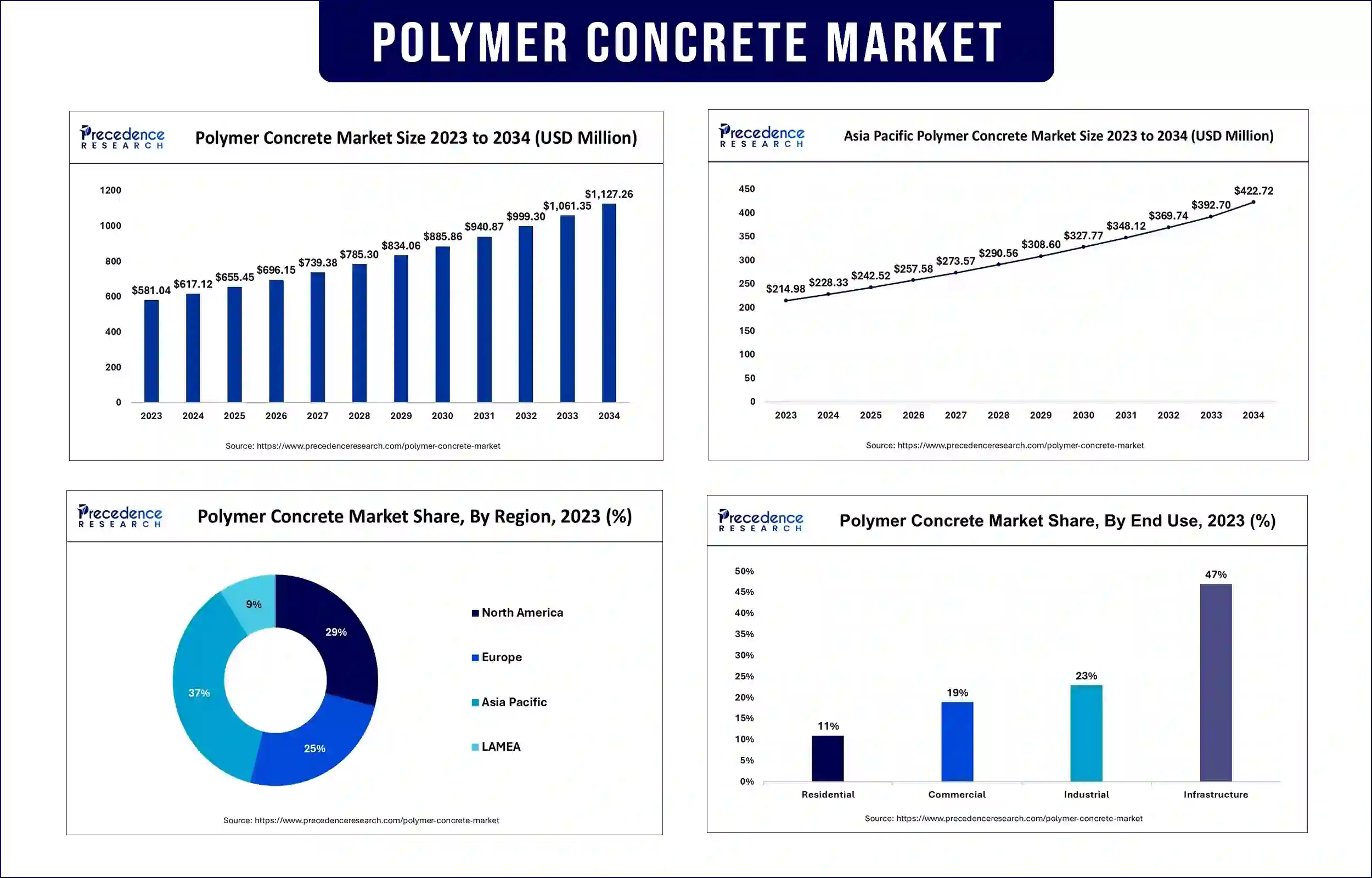 Polymer Concrete Market Statistics