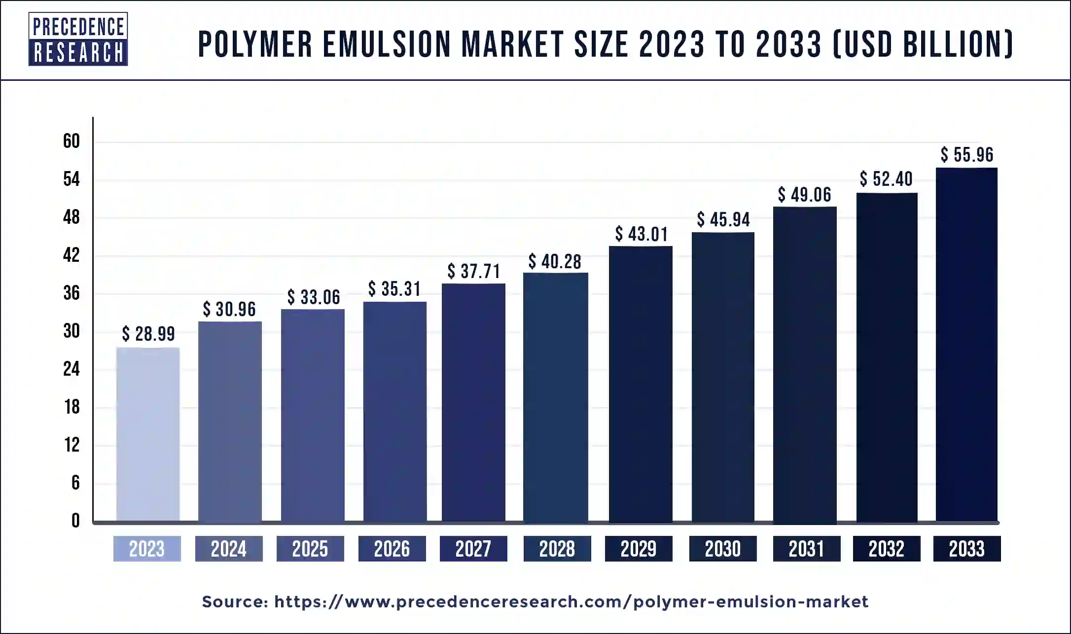 Polymer Emulsion Market Size 2024 to 2033