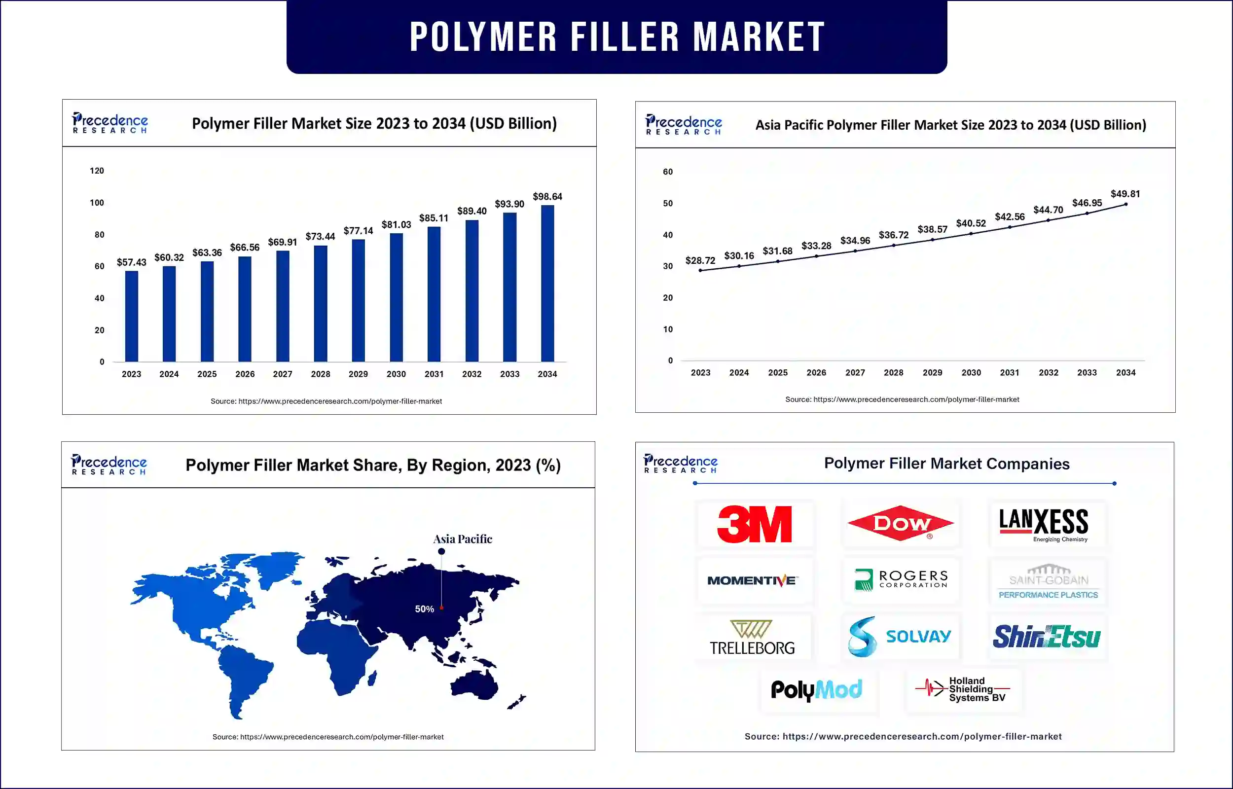 Polymer Filler Market Statistics