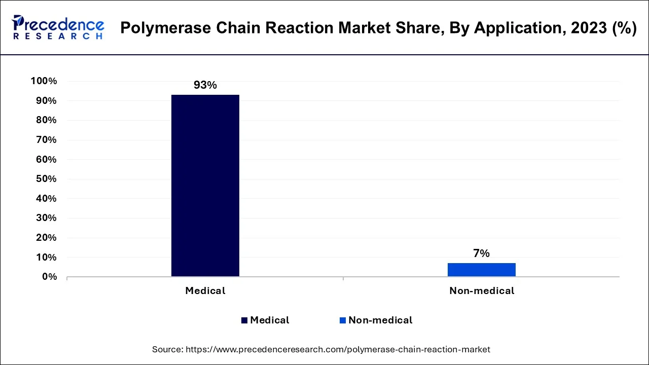 Polymerase Chain Reaction Market Share, By Application, 2023 (%)