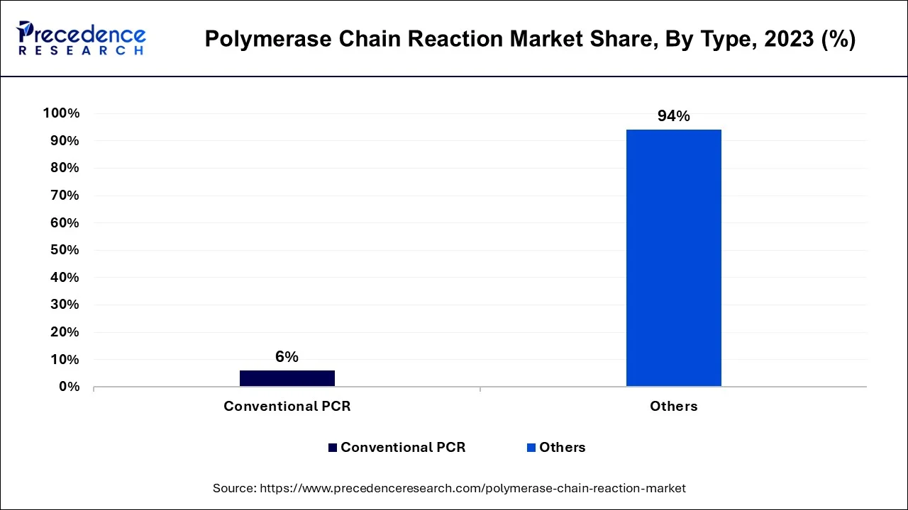 Polymerase Chain Reaction Market Share, By Type, 2023 (%)