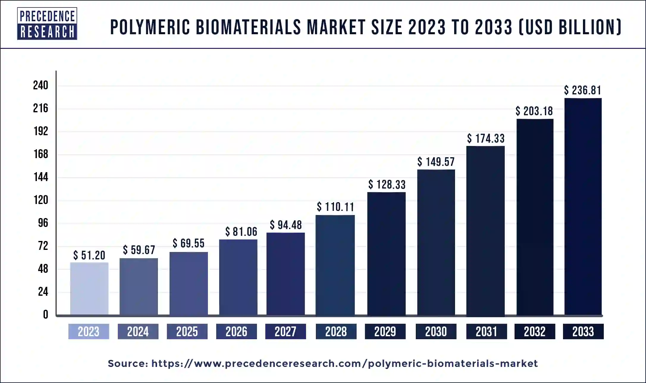 Polymeric Biomaterials Market Size 2024 to 2033