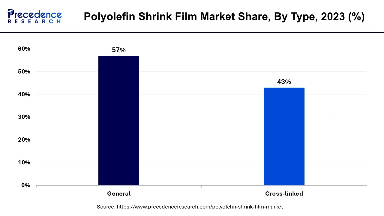 Polyolefin Shrink Film Market Share, By Type, 2023 (%)