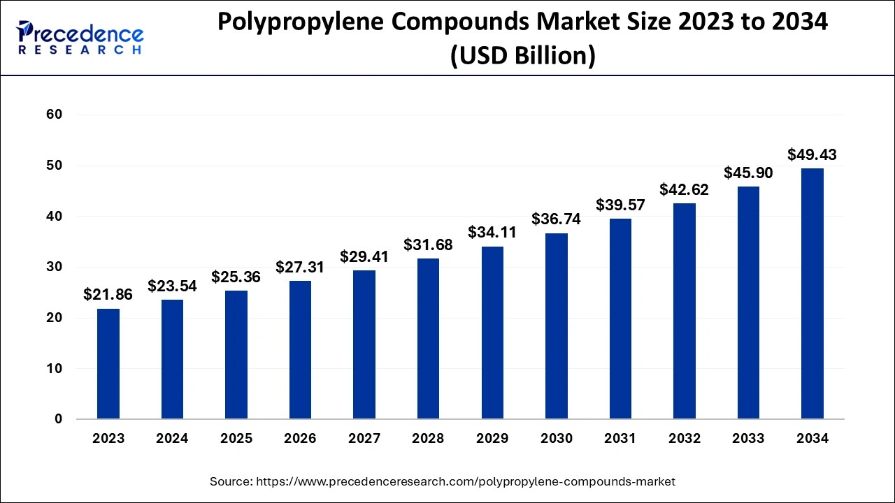 Polypropylene Compounds Market Size 2024 To 2034