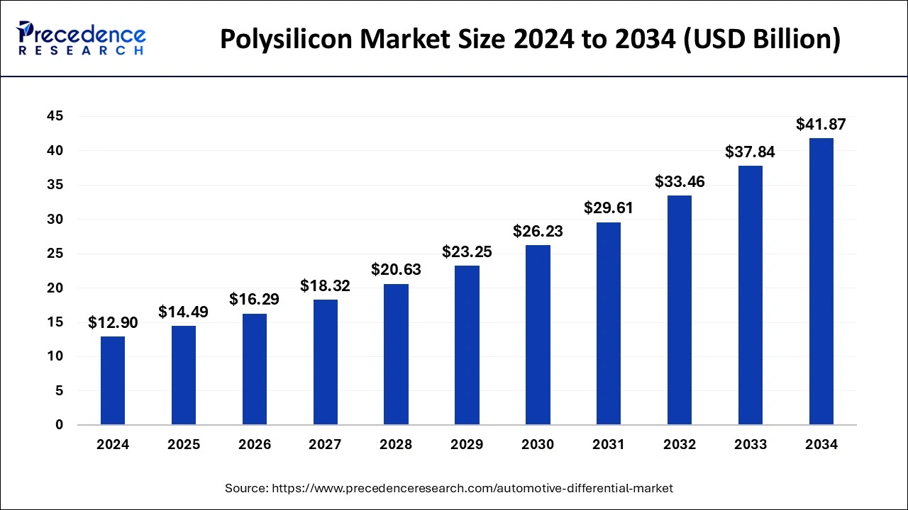 Polysilicon Market Size 2025 to 2034