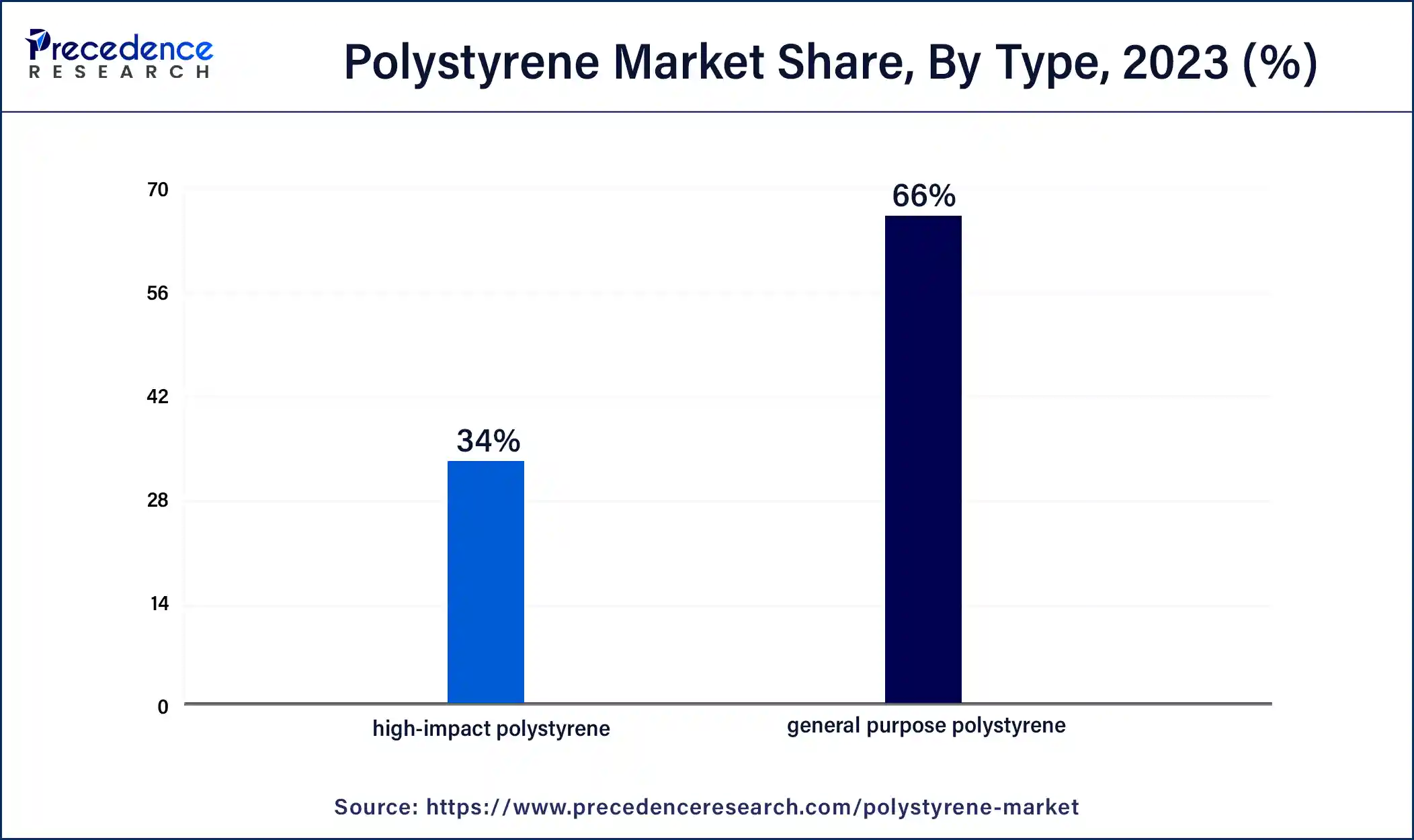 Polystyrene Market Share, By Type, 2023 (%)