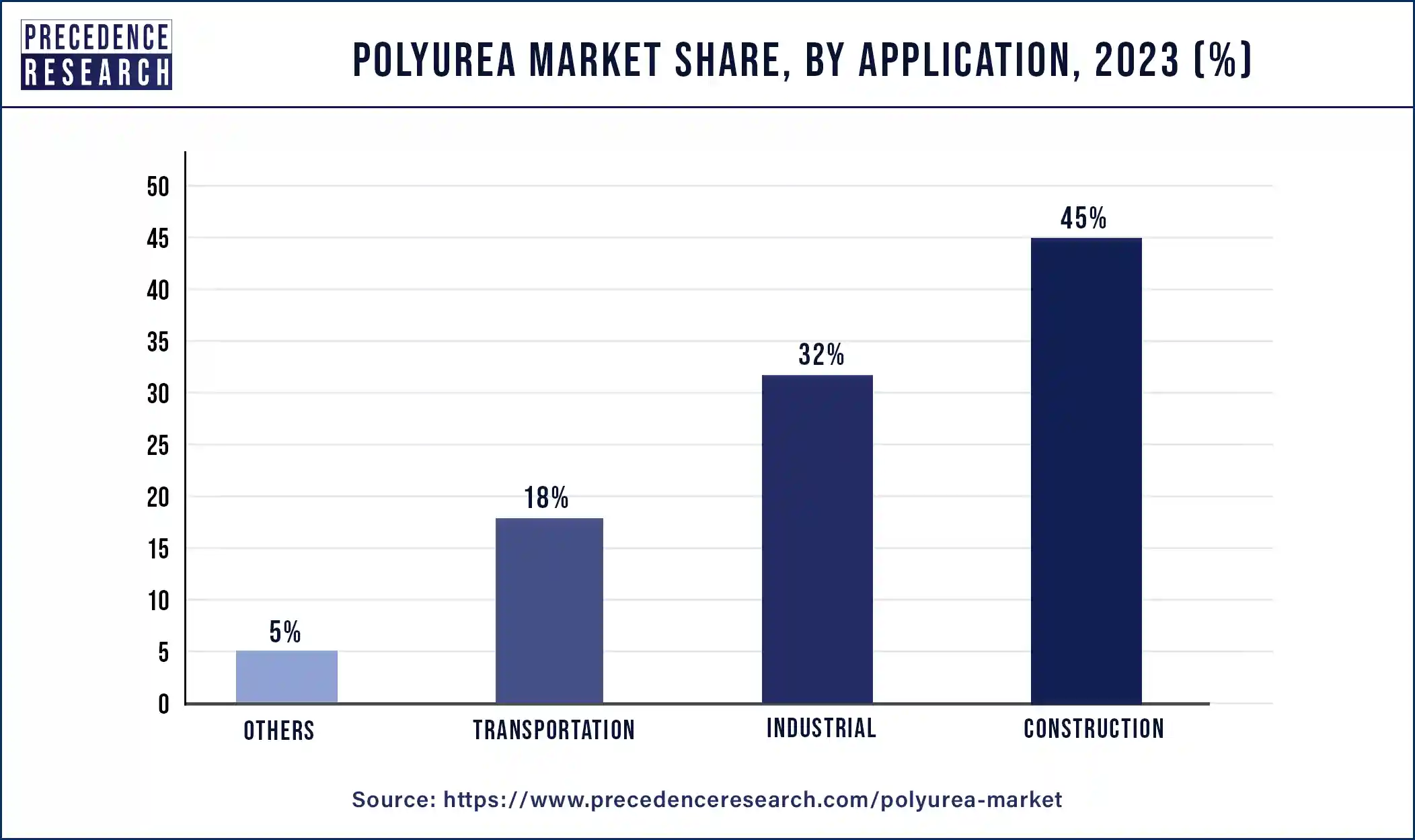 Polyurea Market Share, By Application, 2023 (%)