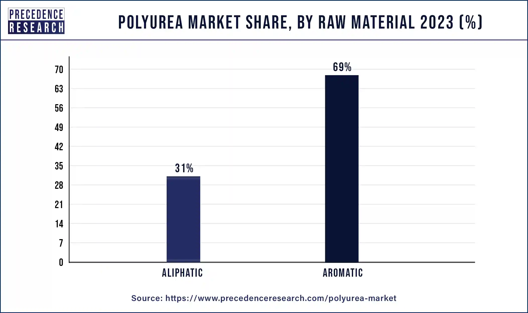 Polyurea Market Share, By Raw Material 2023 (%)