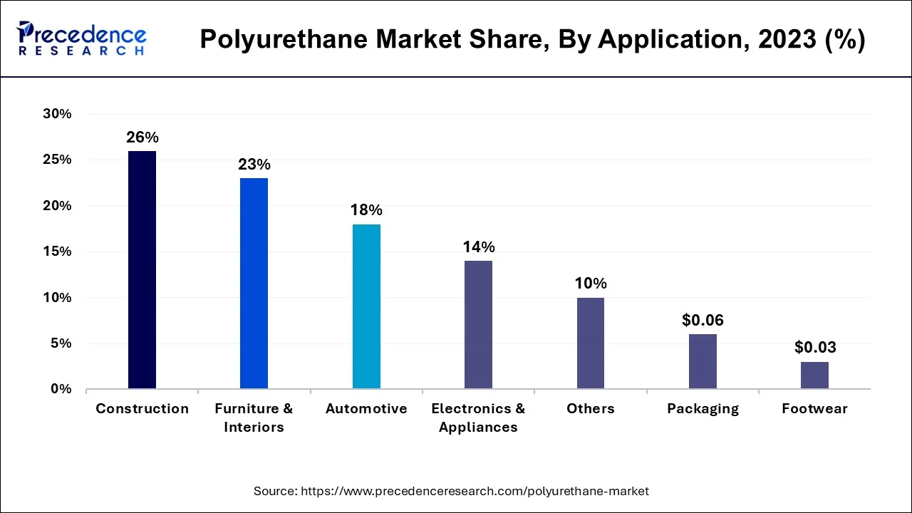 Polyurethane Market Share, By Application, 2023 (%)