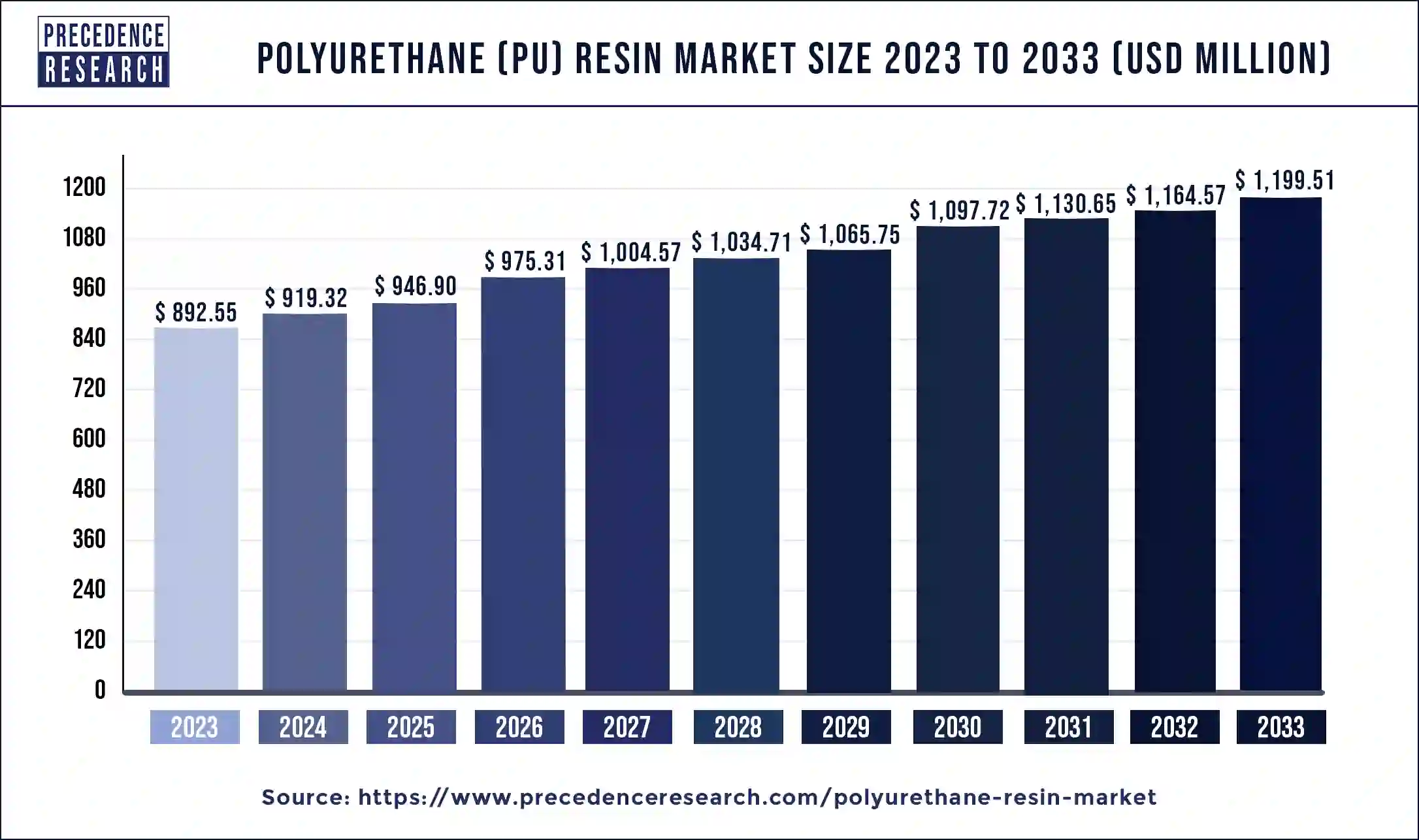Polyurethane Resin Market Size 2024 to 2033