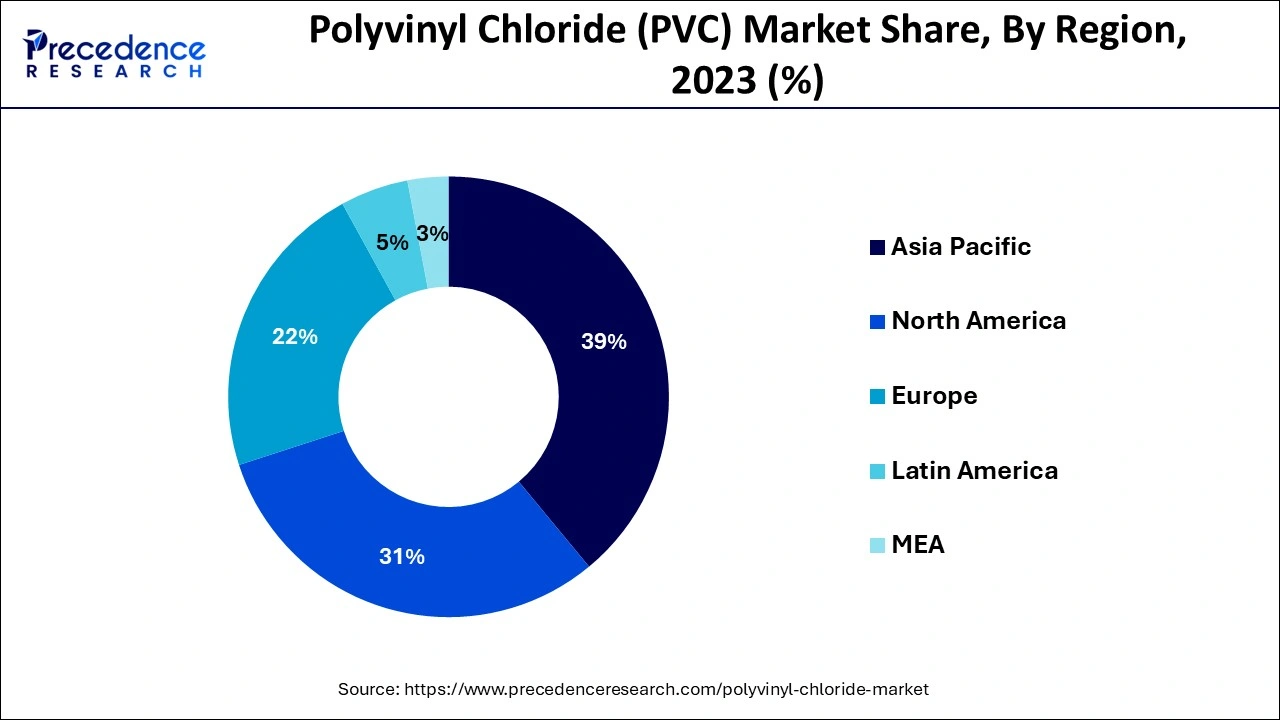 Polyvinyl Chloride (PVC) Market Share, By Region, 2023 (%)