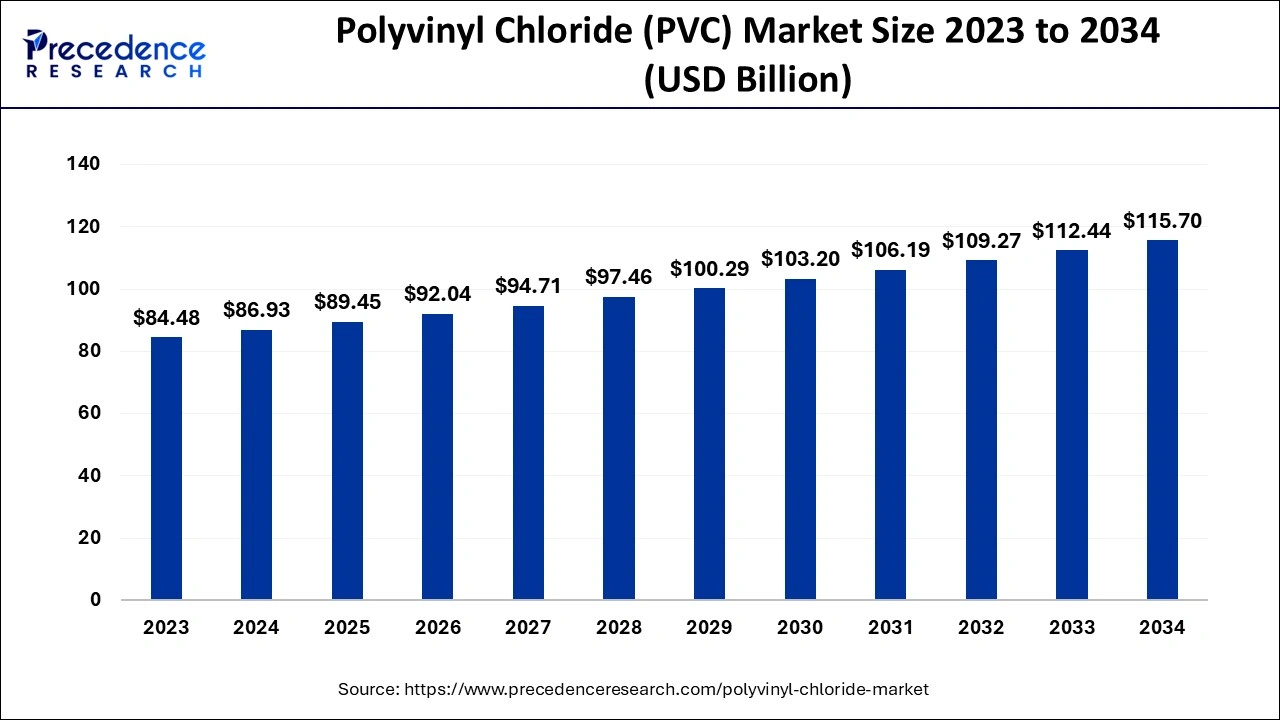 Polyvinyl Chloride Market Size 2024 To 2034